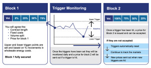 Market Trigger Strategy Example